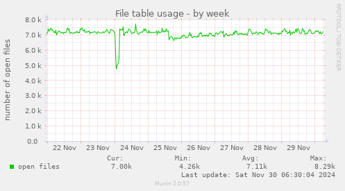 File table usage