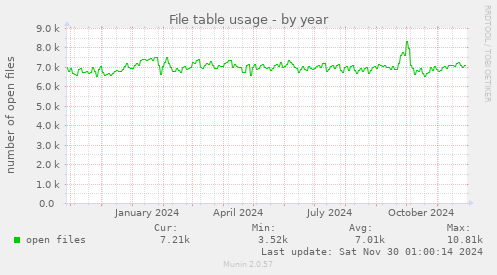 File table usage