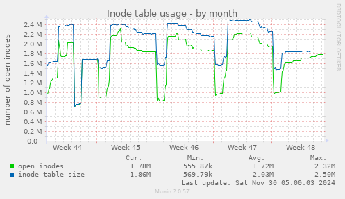 Inode table usage