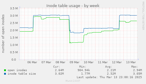 Inode table usage