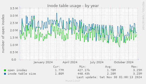 Inode table usage