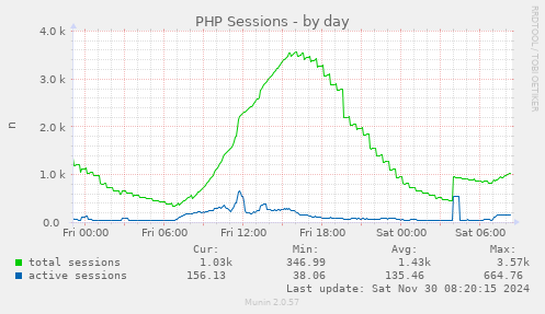 daily graph