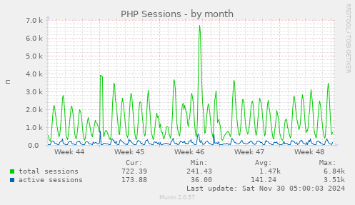 PHP Sessions