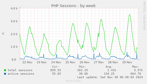 PHP Sessions