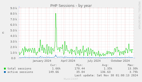 PHP Sessions