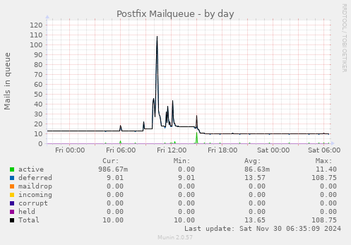 Postfix Mailqueue