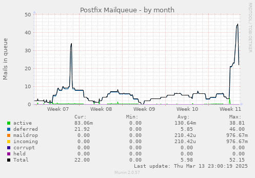 Postfix Mailqueue