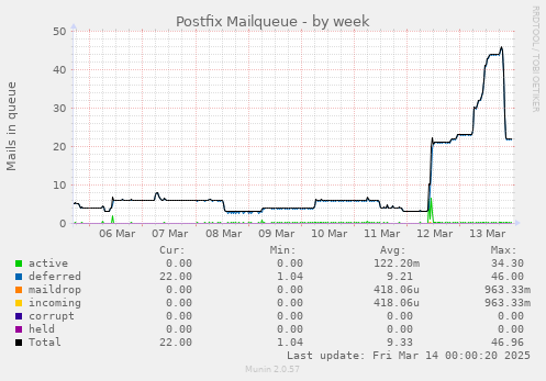 Postfix Mailqueue