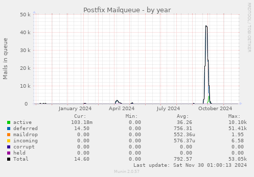 Postfix Mailqueue