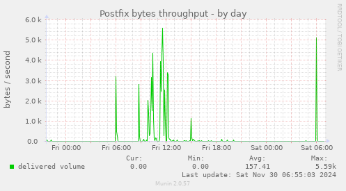 Postfix bytes throughput