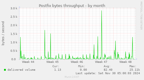 Postfix bytes throughput