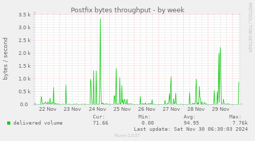 Postfix bytes throughput