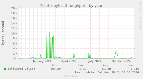 Postfix bytes throughput