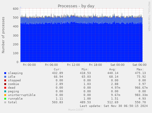 Processes