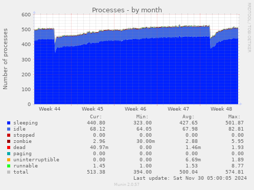 Processes