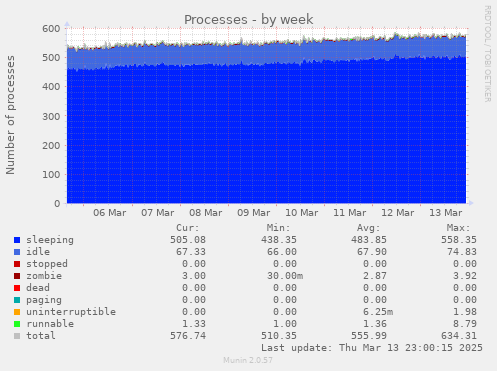 Processes