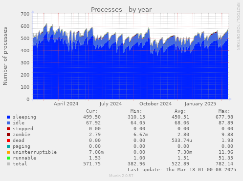 Processes