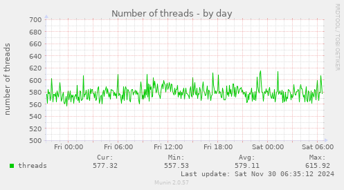 Number of threads