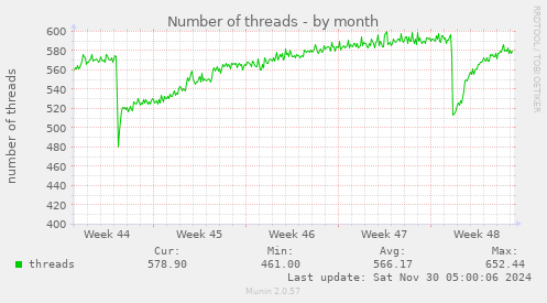 Number of threads