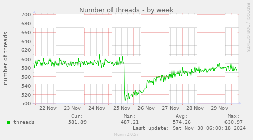 Number of threads