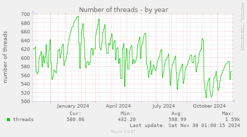 Number of threads