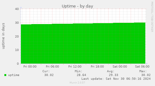 Uptime