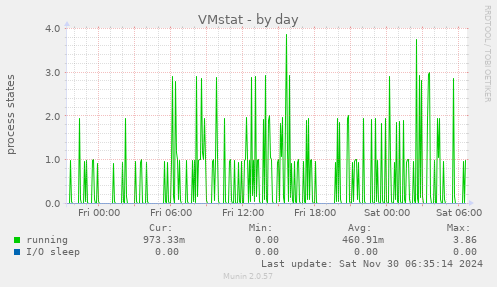 VMstat