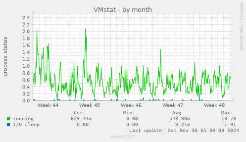 VMstat