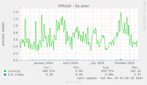 VMstat