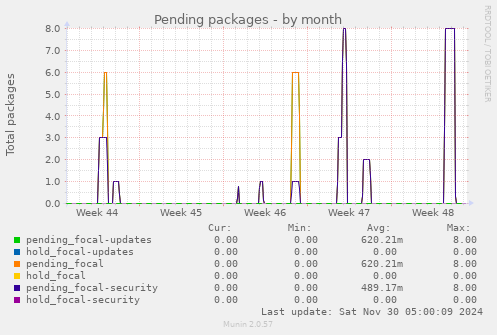 Pending packages