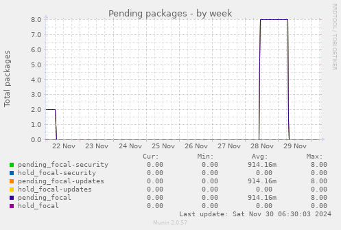 Pending packages