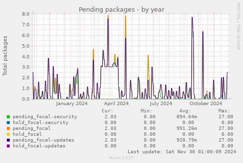 Pending packages