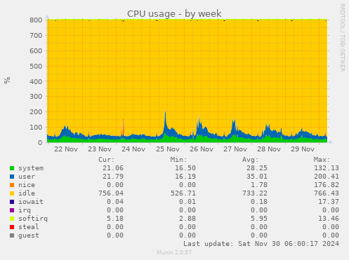 CPU usage