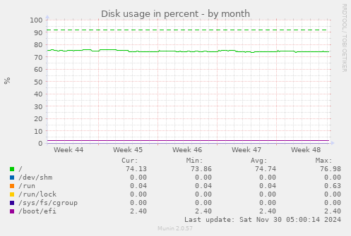 Disk usage in percent