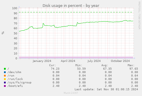 Disk usage in percent