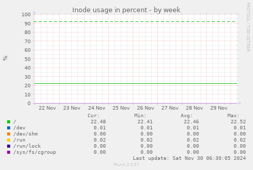 Inode usage in percent