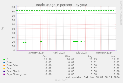 Inode usage in percent