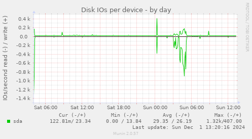 Disk IOs per device