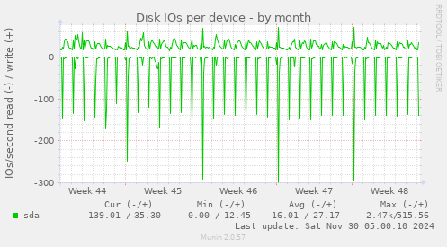 Disk IOs per device