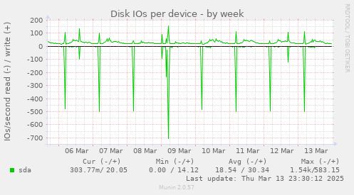 Disk IOs per device