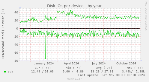 Disk IOs per device