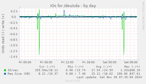 daily graph