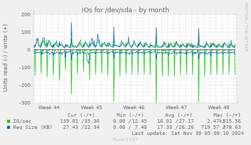 IOs for /dev/sda