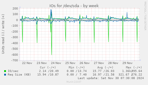 weekly graph