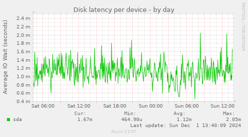 Disk latency per device