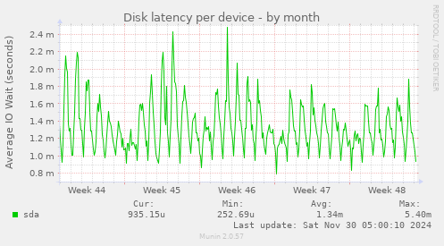 Disk latency per device