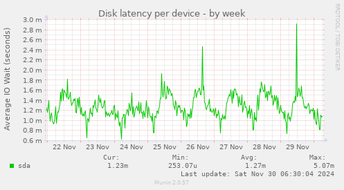 Disk latency per device