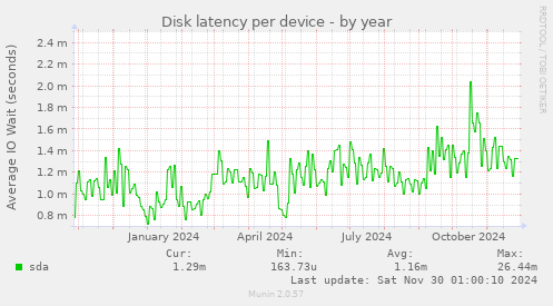 Disk latency per device