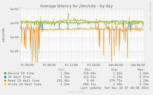 Average latency for /dev/sda