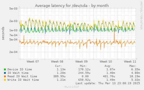 Average latency for /dev/sda